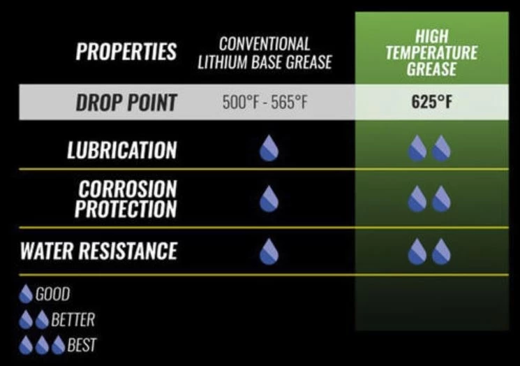 WD-40 Specialist® Heavy-Duty High Temperature Grease, 14oz. 3 WD-40 Specialist® Heavy-Duty High Temperature Grease, 14oz. - Image 3