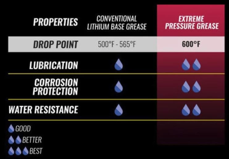 WD-40 Specialist® Heavy-Duty Extreme Pressure Grease, 14oz. 2 WD-40 Specialist® Heavy-Duty Extreme Pressure Grease, 14oz. - Image 2