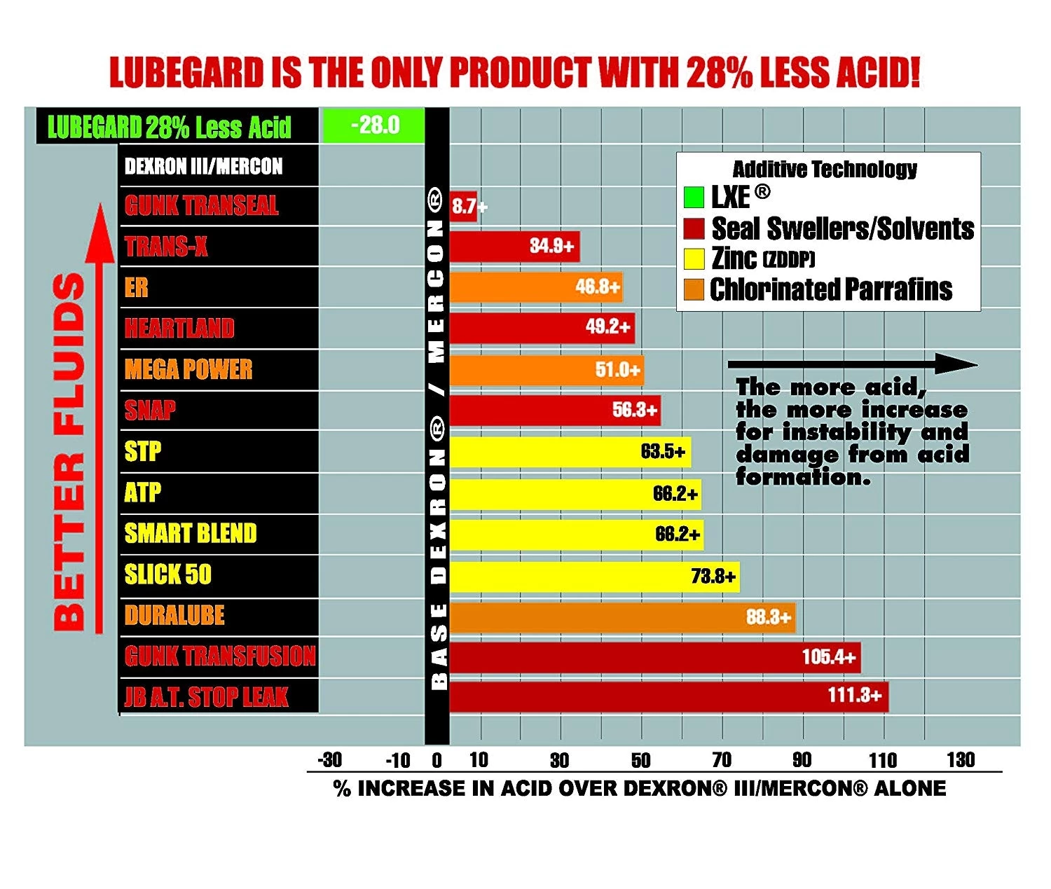 LubeGard Automatic Transmission Fluid Protectant with LXE® Technology - 10 oz 3 LubeGard Automatic Transmission Fluid Protectant with LXE® Technology - 10 oz - Image 3