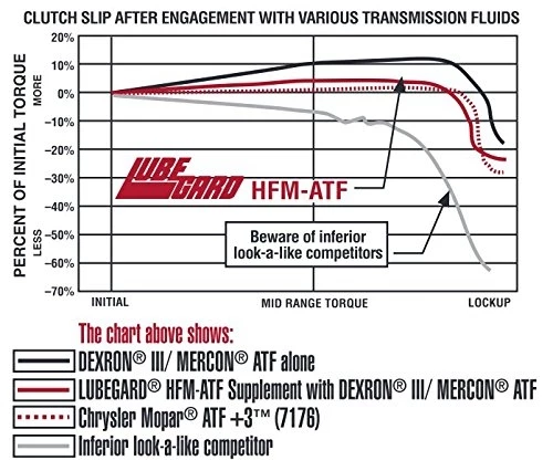 LUBEGARD Highly Friction Modified ATF (HFM-ATF) Supplement with LXE® Technology - 10 oz 2 LUBEGARD Highly Friction Modified ATF (HFM-ATF) Supplement with LXE® Technology - 10 oz - Image 2